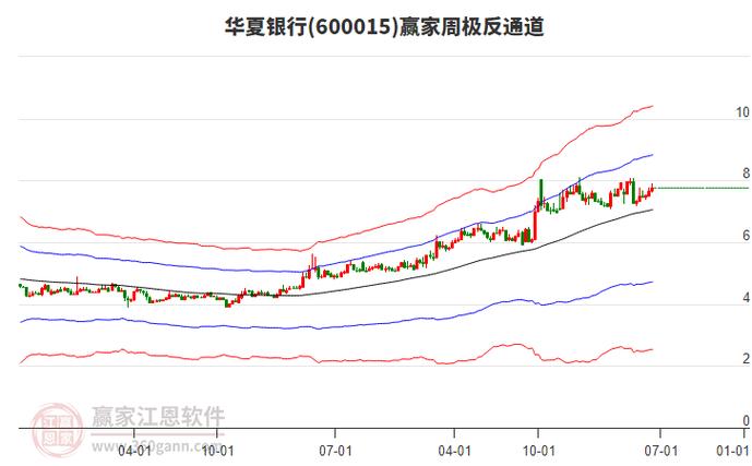 華夏銀行股票600015，600015華夏銀行股票行情